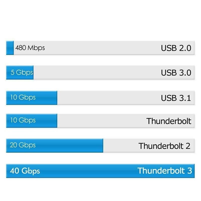 Thunderbolt 3 Cable - 40Gbps 5A/100W - 0.7m (2.3ft) - Super Fast Data Transfer for Docks, Displays, Storage