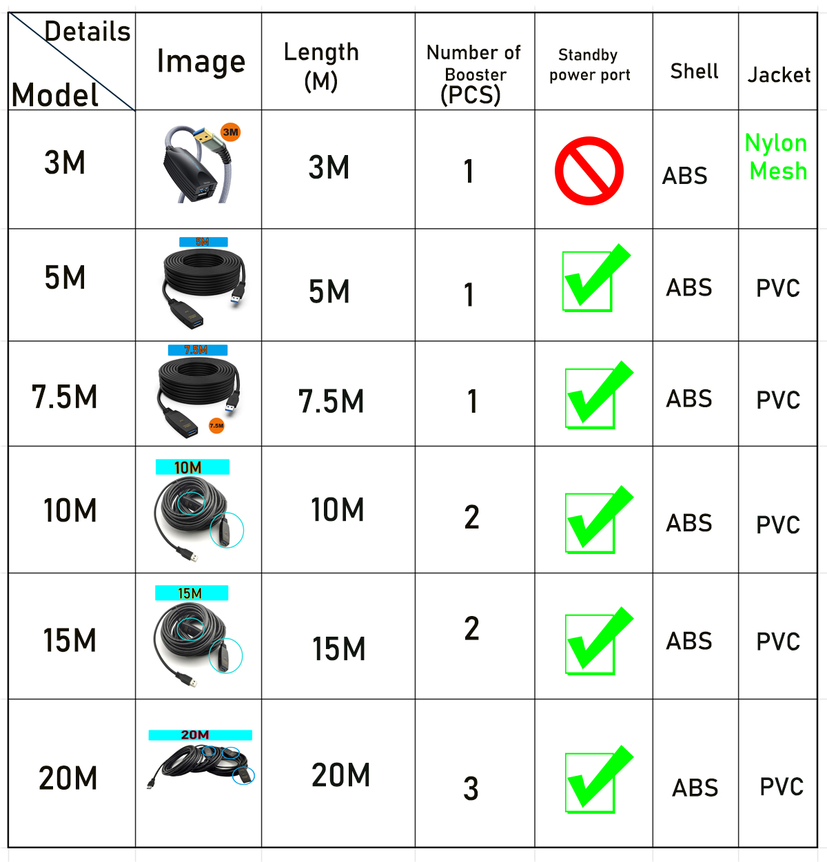 USB 3.0 extension cable cord 3M 5M 10M 0.3m USB 3.0 A male to A female for PC laptop: 10m