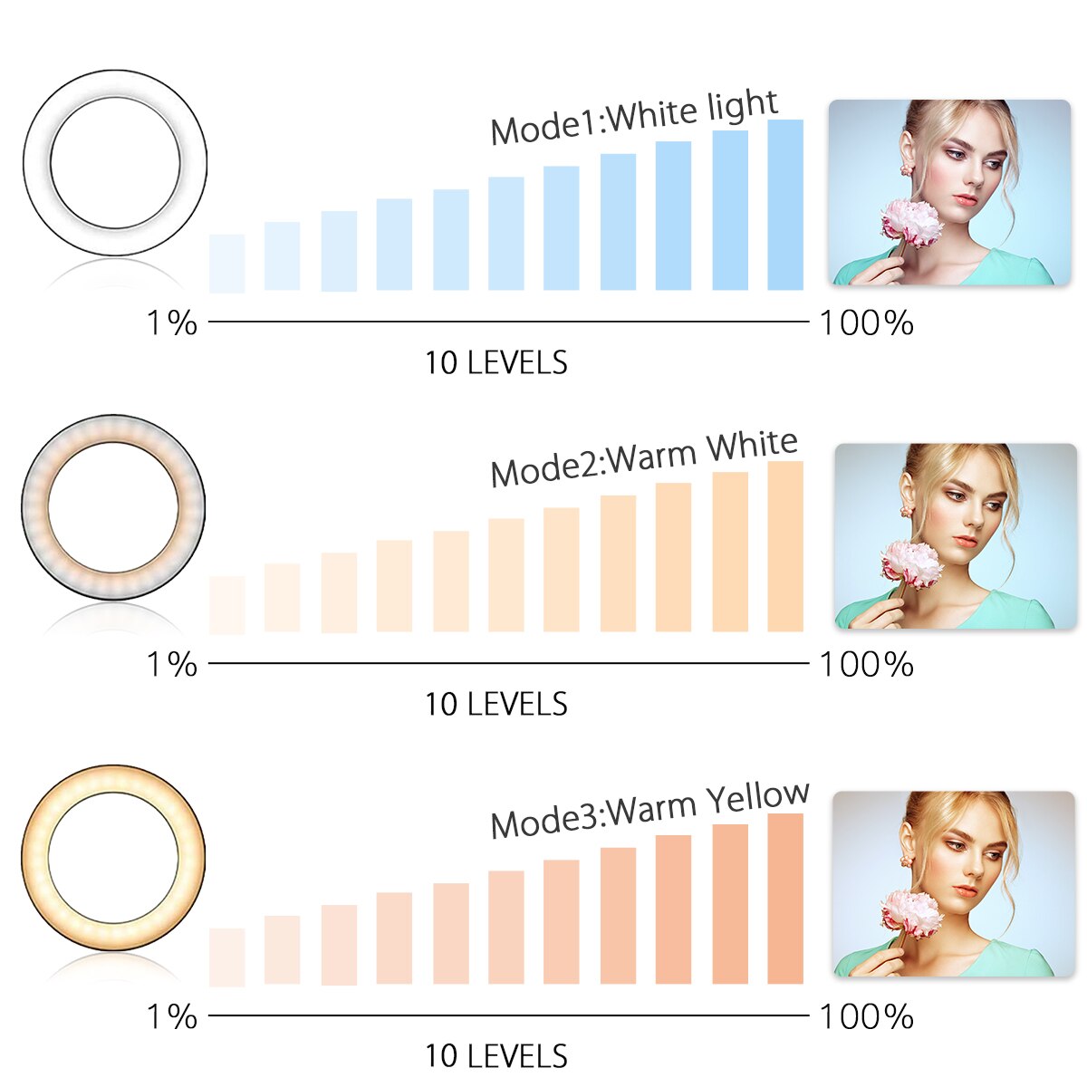 Andoer 10inch/26cm LED Ring Light Kit 3000K-6500K 3 Lighting Modes Dimmable USB Powered with 145cm Tripod Stand for phone