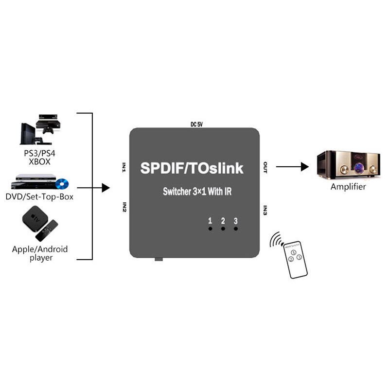 Fiber Optic Switch with remote control digital audio HD 3 IN 1 fiber converter