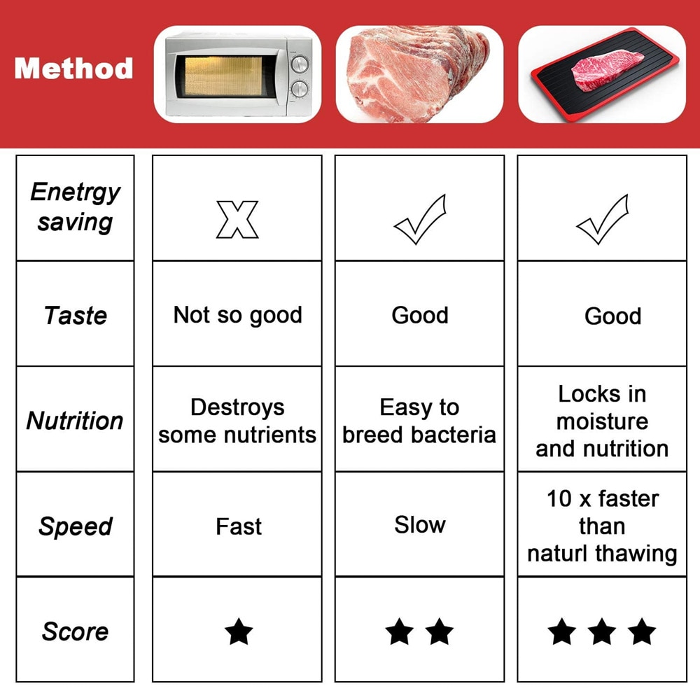 Fast Board for Defrosting Plate Thawing Tray for Frozen Meat Food Large Thaw Quick Defrost Tray Board Mat Pad Kitchen Tool