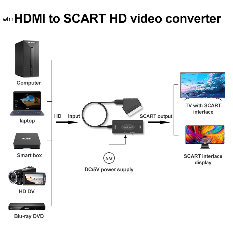 With HDMI to Scart HD Video Converter Cable HDMI-Compatible Input Scart Output 1080P Display Extend Adapter with PAL NTSC Switch