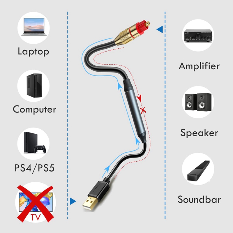 Adaptateur Audio USB vers optique, câble USB vers optique, convertisseur Audio USB vers optique, adaptateur de Port USB A vers SPDIF