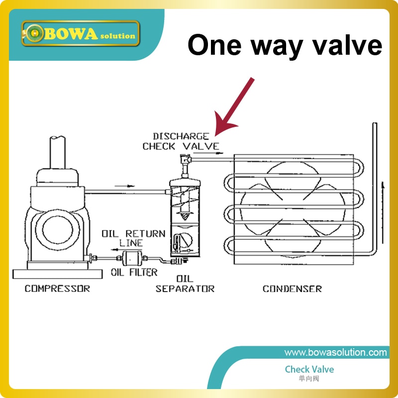 5/8" solder check valve installed in suction line to prevent high pressure & high temperature refrigerant return back evaporator