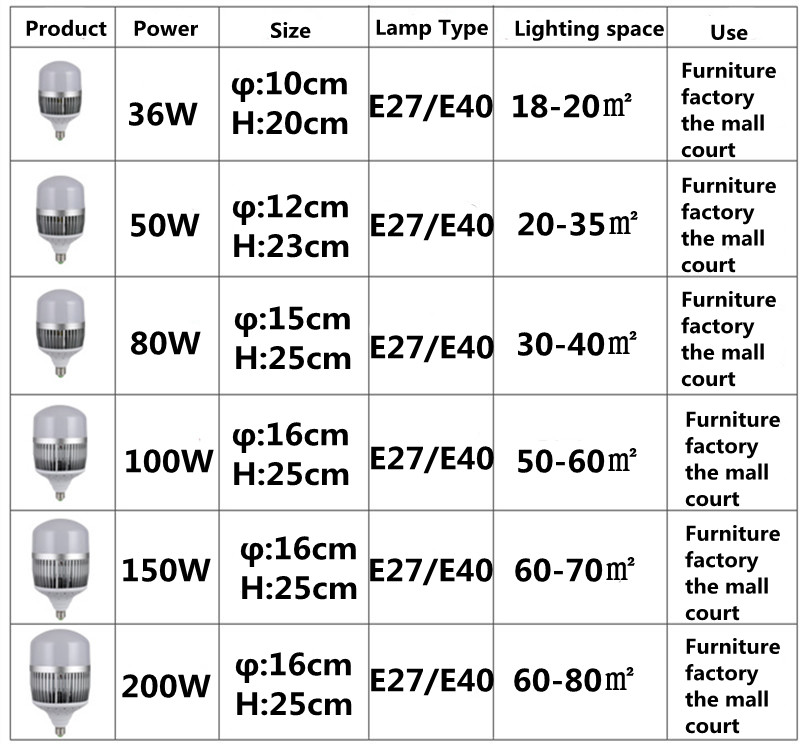 LED high power energiebesparende bal gloeilamp e27 e40 220v super bright globe lamp 36W 50W 80W 100w 150W 200w fabriek verlichting