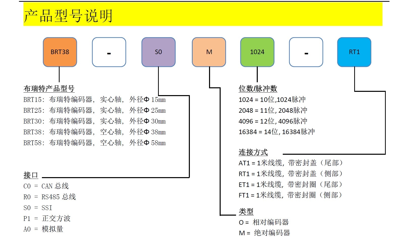 SSI interface 1024P for absolute encoder