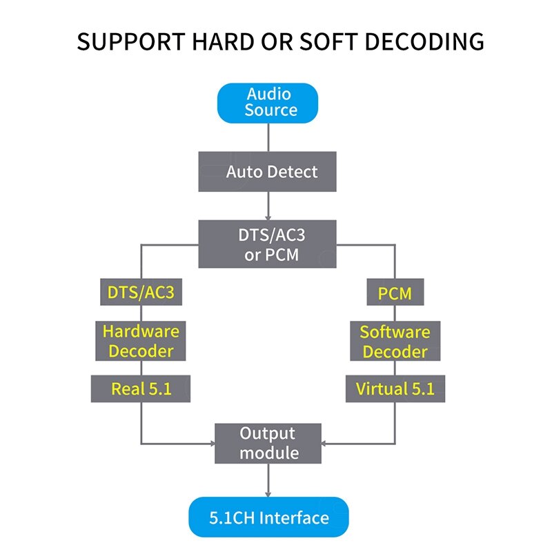 Hdmi 5.1 Ch O Decoder Dac Dts AC3 Flac Ape Hdmi Naar Hdmi Spdif Arc