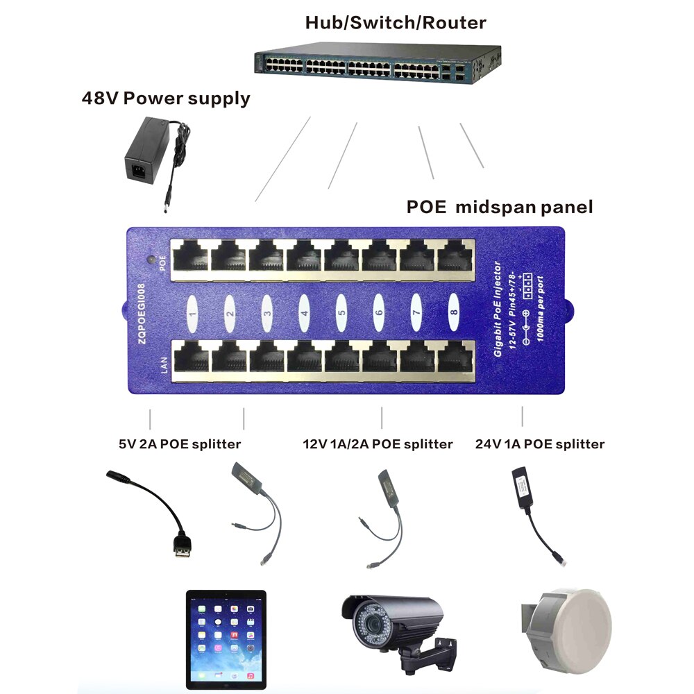 48 v 60 w 8 Poort Gigabit Power over Ethernet PoE Injector voor 802.3af apparaten