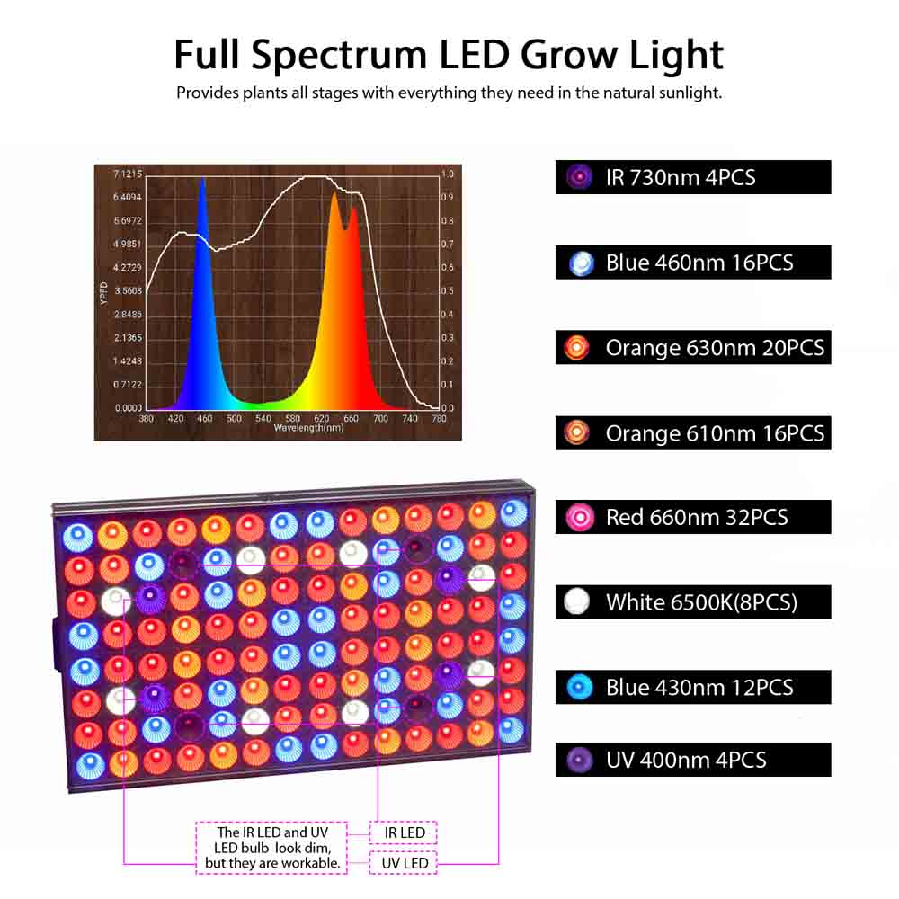 JCBritw LED Grow Light Panel Full Spectrum UV IR with Daisy Chain 100W Pro Plant Growing Lamp Bulb for Indoor Plants Greenhouse