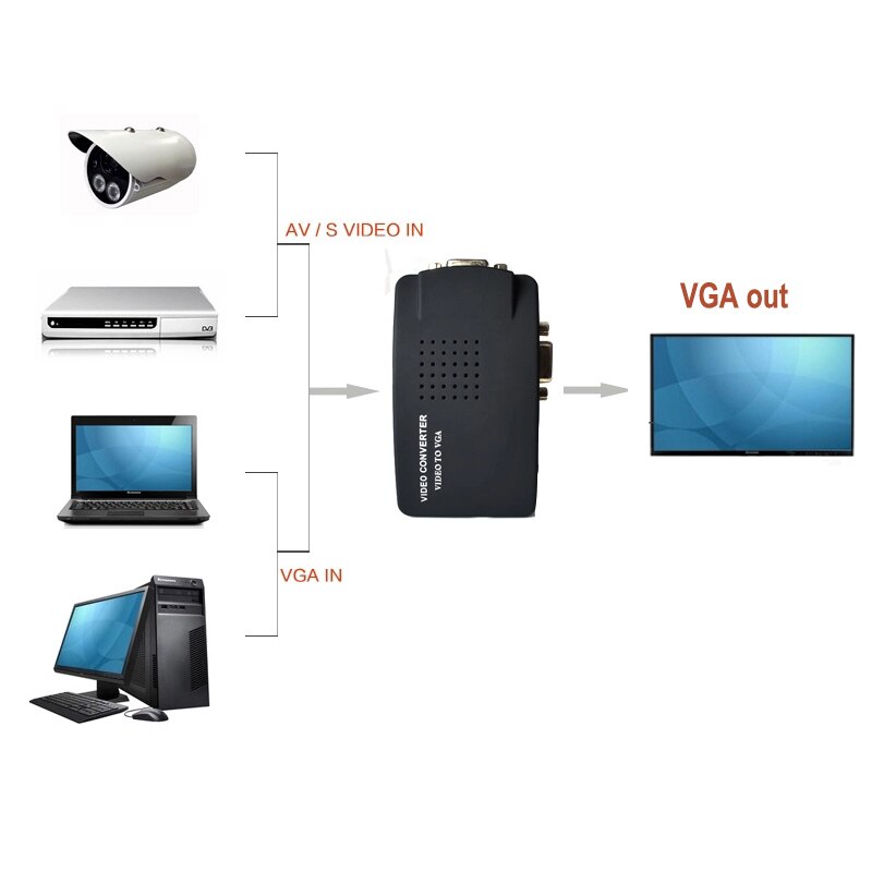 S-video compuesto RCA AV a VGA convertidor con fuente de alimentación USB para convertidor de TV a PC (cable VGA no está incluido)