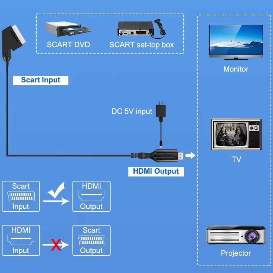 SCART zu HDMI-kompatibel Konverter Kabel 720P/1080P Schalter SCART in HD out Video Audio Konverter Adapter, für Sky Box STB Stecker