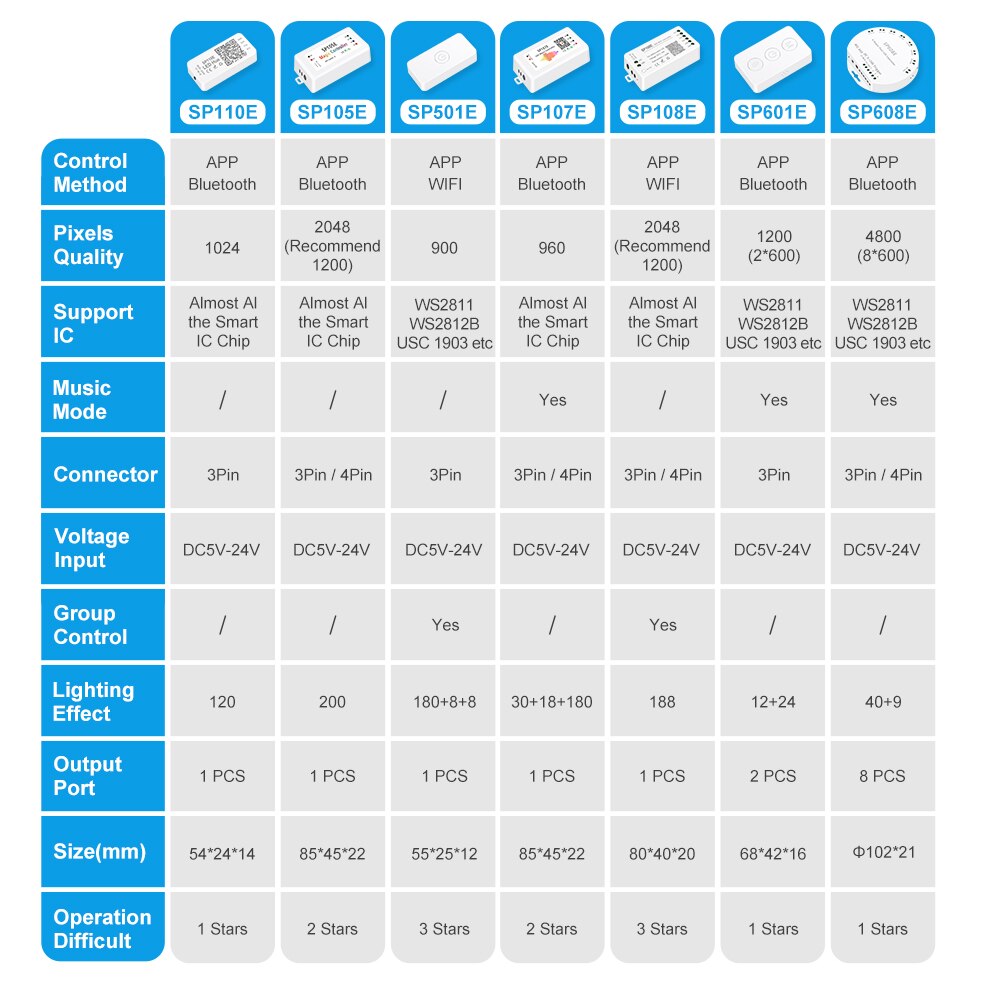 WS2812B Controller SP110E Bluetooth Pixel LED Controller Voor WS2811 WS2812B SK6812 Magic Lights Led Pixels Strip APP Controle