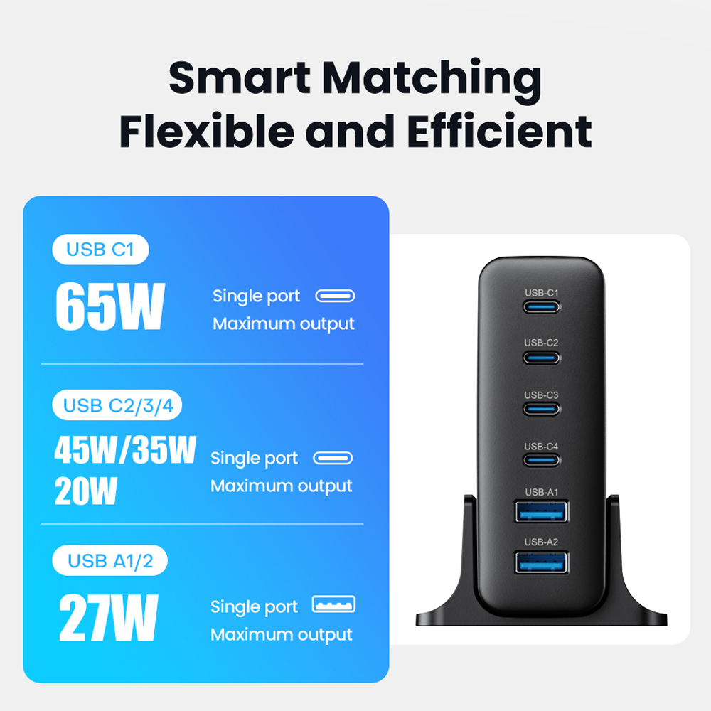 123W 6-poorts GaN-oplader PD snellader voor PD3.0 USB C 65W USB A 27W universeel voor iPhone Samsung telefoons tablets