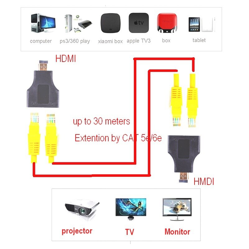 Extensor HDMI 4K, extensión de hasta 30m sobre extensión de 30m sobre Cable Ethernet CAT5e / CAT6 UTP, puertos RJ45, red LAN para PC