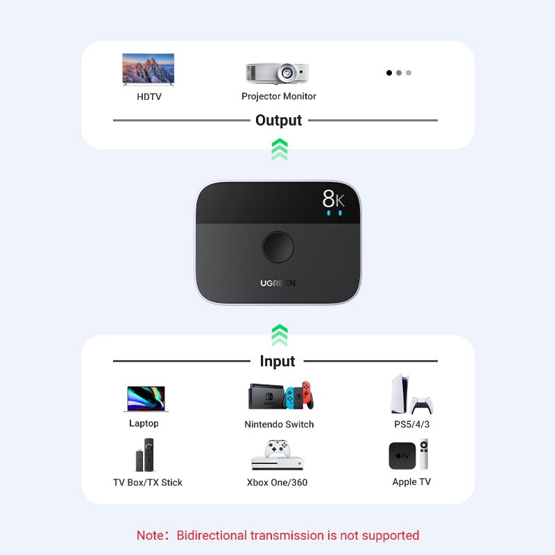UGREEN rozdzielacz HDMI 4K dwukierunkowy przełącznik HDMI 1x 2/2x1 Adapter do PS4/3 TV, pudełko projektor kabel HDMI przełącznik HDMI rozdzielacz HDMI