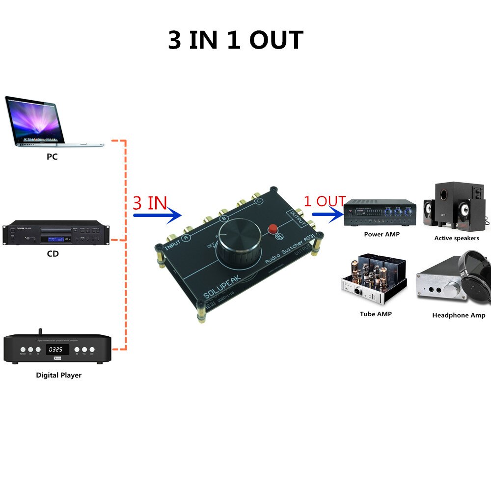 RCA stereo INPUT audio source signal Switch Switcher Splitter distributor selector box 3 IN 1 OUT for HIFI AUDIO amplifier amp
