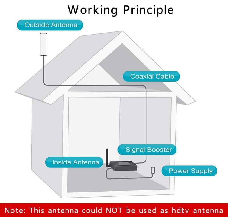 4G LTE Antenna 3G 4G External Antennna Outdoor Antenna with 5m Dual SlIder CRC9/TS9/SMA Connector for 3G 4G Router Modem