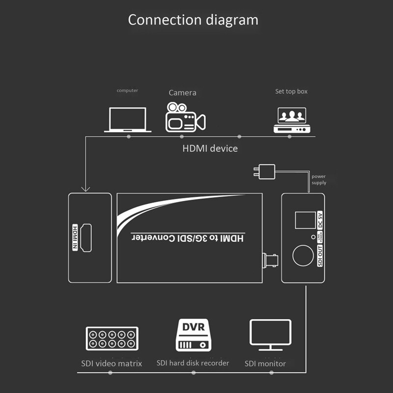 HDMI to SDI Converter HDMI to 3G/HD/SD-SDI Signal Adapter 1080P HD o and Video Synchronization(EU Plug)