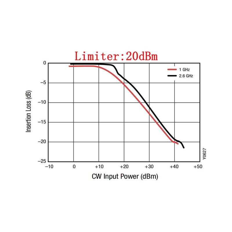 10Mhz-6Ghz Limiter N-Type Pin Diode Rf Pin Limiter... – Grandado