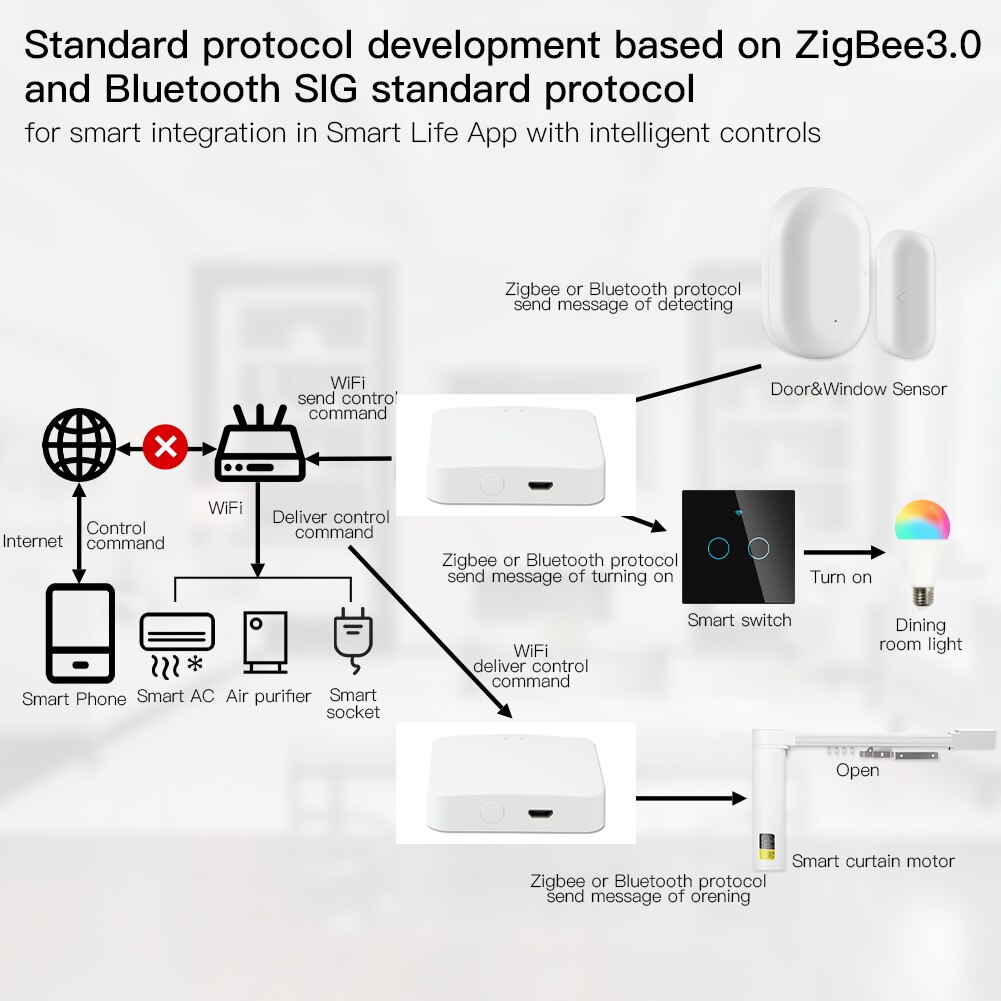 Tuya Smart Multi-Mode ZigBee BLE Bluetooth Mesh Wireless Hub Gateway Home Bridge ZigBee3.0 Works with Alexa Google Voice Control