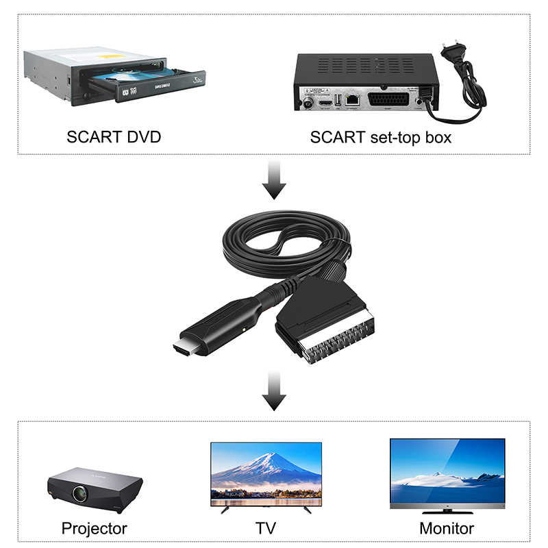 SCART zu HDMI-kompatibel Konverter Kabel 720P/1080P Schalter SCART in HD out Video Audio Konverter Adapter, für Sky Box STB Stecker