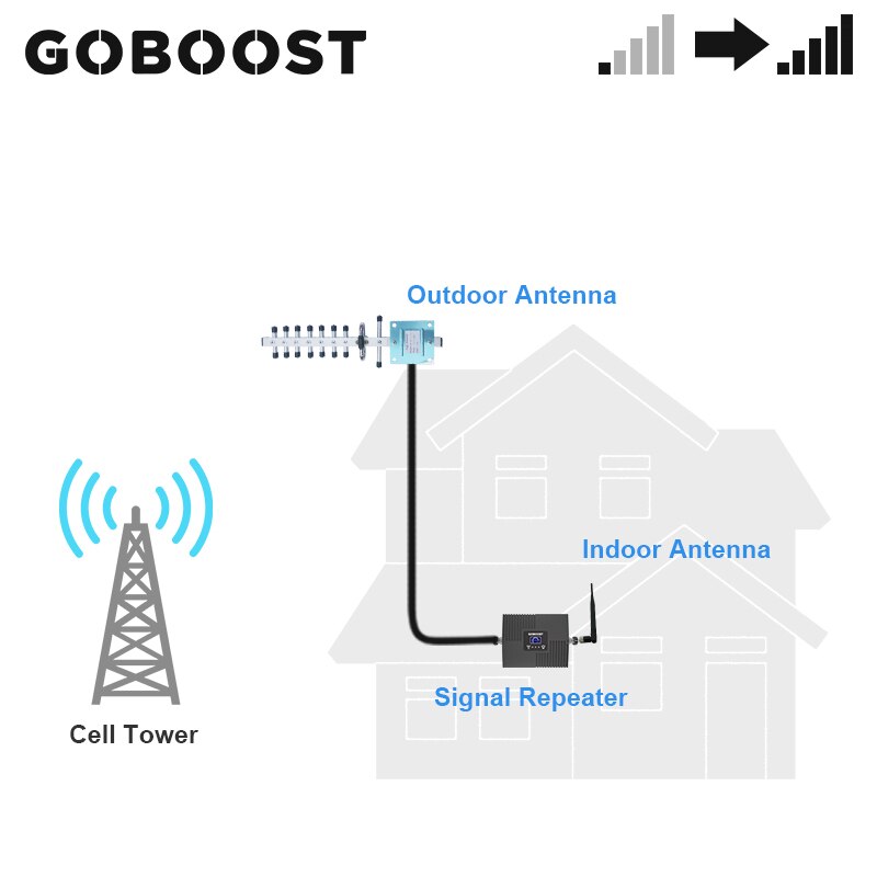 GOBOOST Band 1 UMTS 2100 MHz WCDMA Cell Phone Signal Booster 3g Mobile Phone Amplifier Cellular Repeater