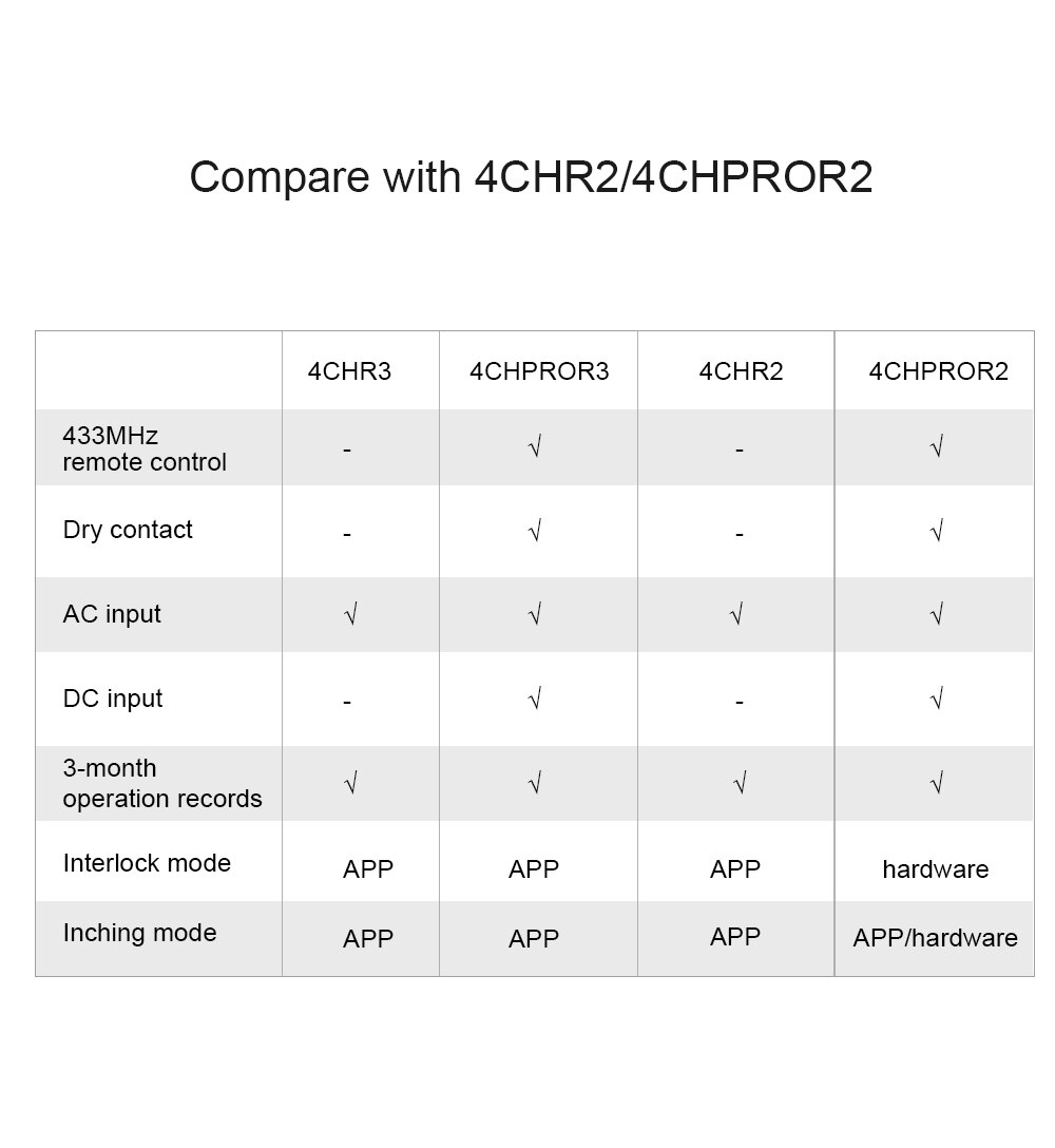 Sonoff 4CH PRO R3 Smart Switch 4 Gang 3 Working Modes Inching Interlock Wifi Remote Control Smart Switch for Home Appliances