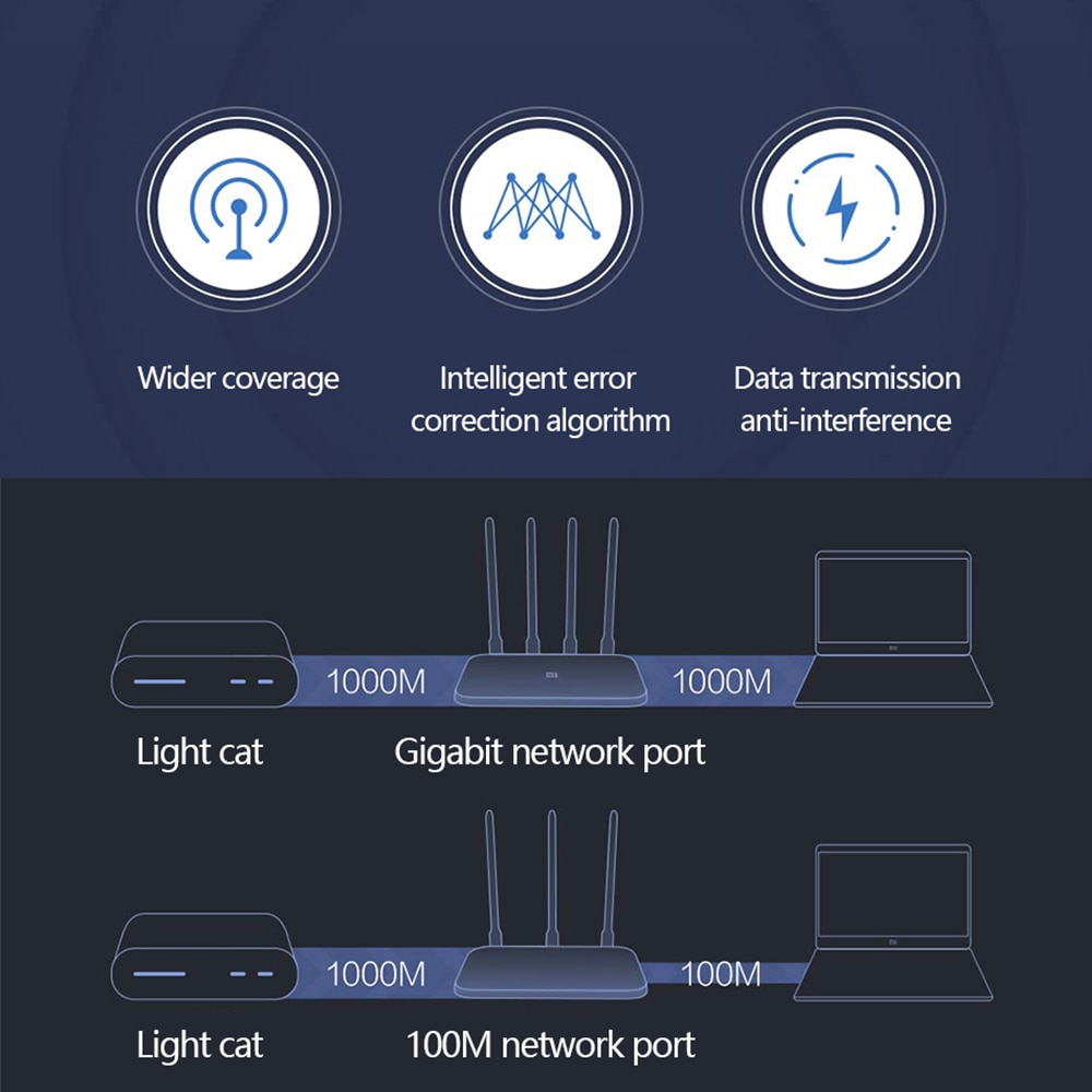 Xiaomi – routeur 4A édition Gigabit, 1000M 100M 5GHz 2.4GHz WiFi ROM 16MB DDR3 64MB 128MB, 4 antennes à Gain élevé, télécommande avec application Mi