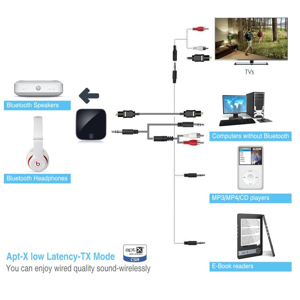 EastVita Bluetooth Zender Ontvanger Draadloze Audio Adapter met Optische Toslink/SPDIF/3.5mm Stereo Uitgang Ondersteuning SBC RX ACC
