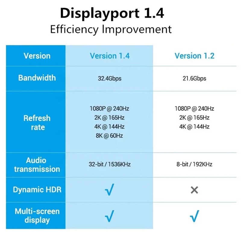 1m 2m 5m Displayport Cable 1.4 DP to DP Cable 8K 4K 144Hz 165Hz Display Port Adapter for apple tv box xbox series x Projectors