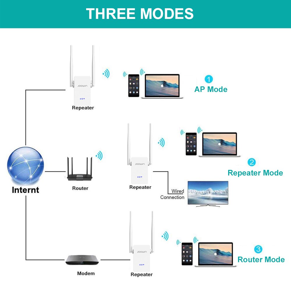 Joowin JW-WR302SV2 300Mbps 2x5dBi Wifi Antenne Wireless-N Wifi Router Wifi Repeater Signaal Versterker