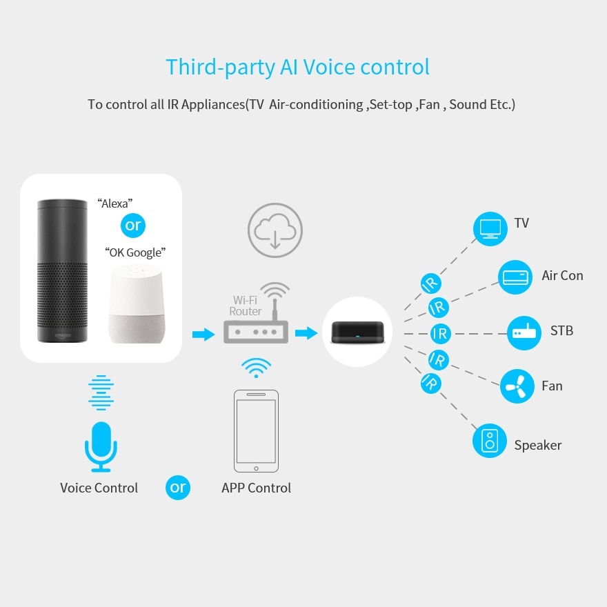 Tuya Rm Mini Smart Universal IR Remote Controller,AI Voice Control AC, TV Box via Alexa ,Google Home ,Wifi Control by APP