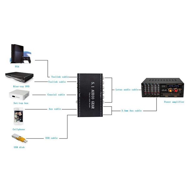5.1 o Gear Channel AC3/DTS 3.5mm o Gear Digital Surround Sound Decoder Stereo Signals Decoder HD Player EU Plug