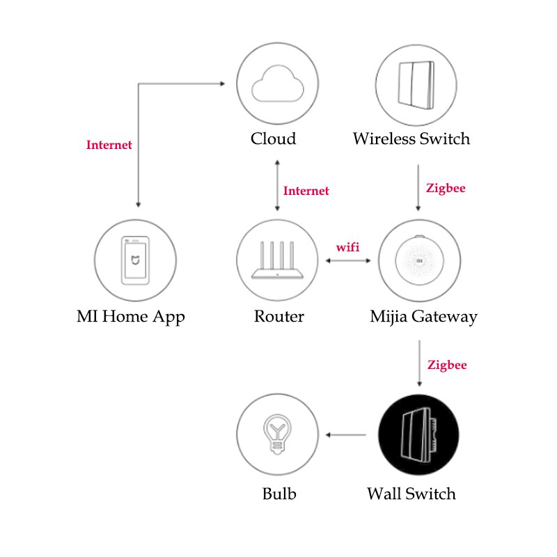 Aqara Wall Switch D1 Zigbee Smart Zero Line Fire Wire Light Remote Control Wirelss Key Wifi Switch Without Neutral For MI Home