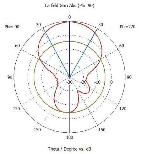 Dual polarity feed antenna 1700-2700 MHz (WiFi,GSM) for parabolic dish reflector
