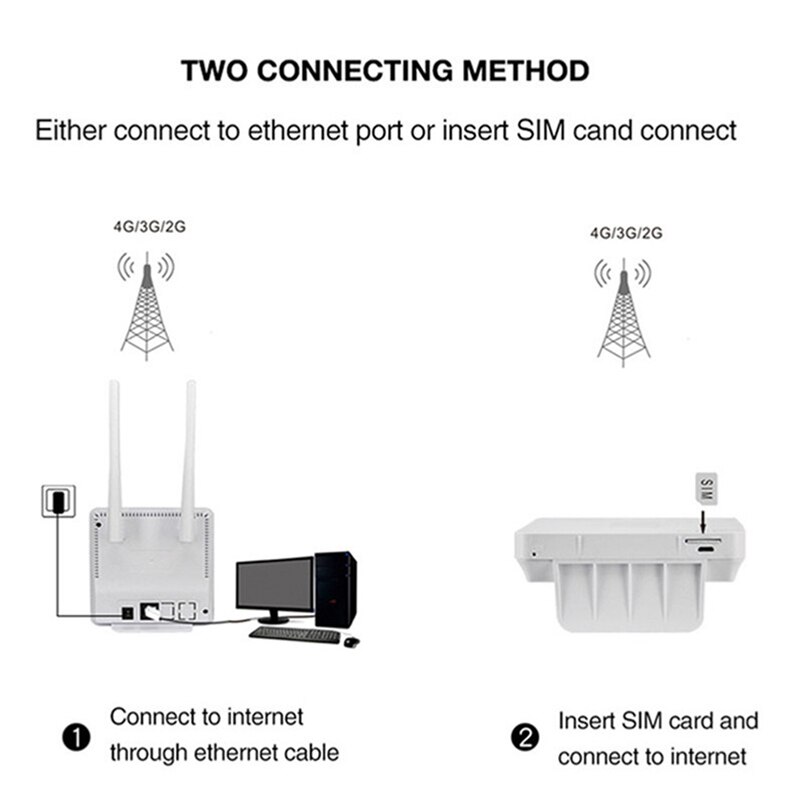 YIZLOAO-puntos de acceso Wifi 4G, módem de red de punto de acceso de banda ancha de 150Mbps, antena USB Wifi con ranura para tarjeta sim, puerto LAN