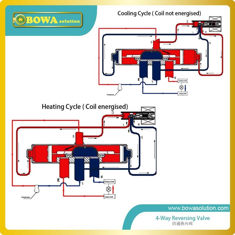 1tr 4-- vejs omvendt magnetventiler, der bruges i fryseskærm eller andet fryserudstyr til afrimning ved at ændre gasstrømningsretning
