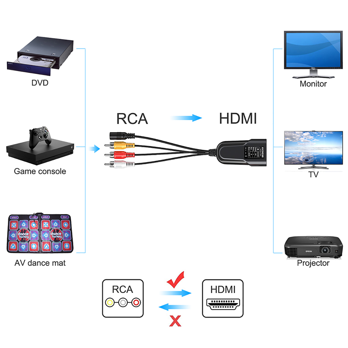 AV-zu-HDMI-Videokonverter, Mini-HDMI-Konverter, Mini-RCA, AV/CVSB L/R, 1080p-Video, HDMI2AV, unterstützt NTSC Kumpel