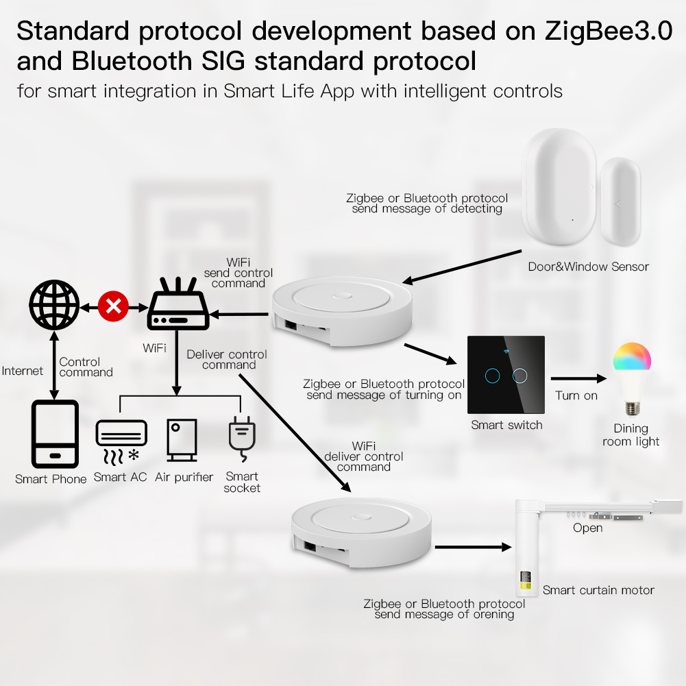 Moes Multi-mode Smart Gateway ZigBee WiFi Bluetooth Mesh Wired Hub Work with Tuya Smart App Voice Control via Alexa Google Home