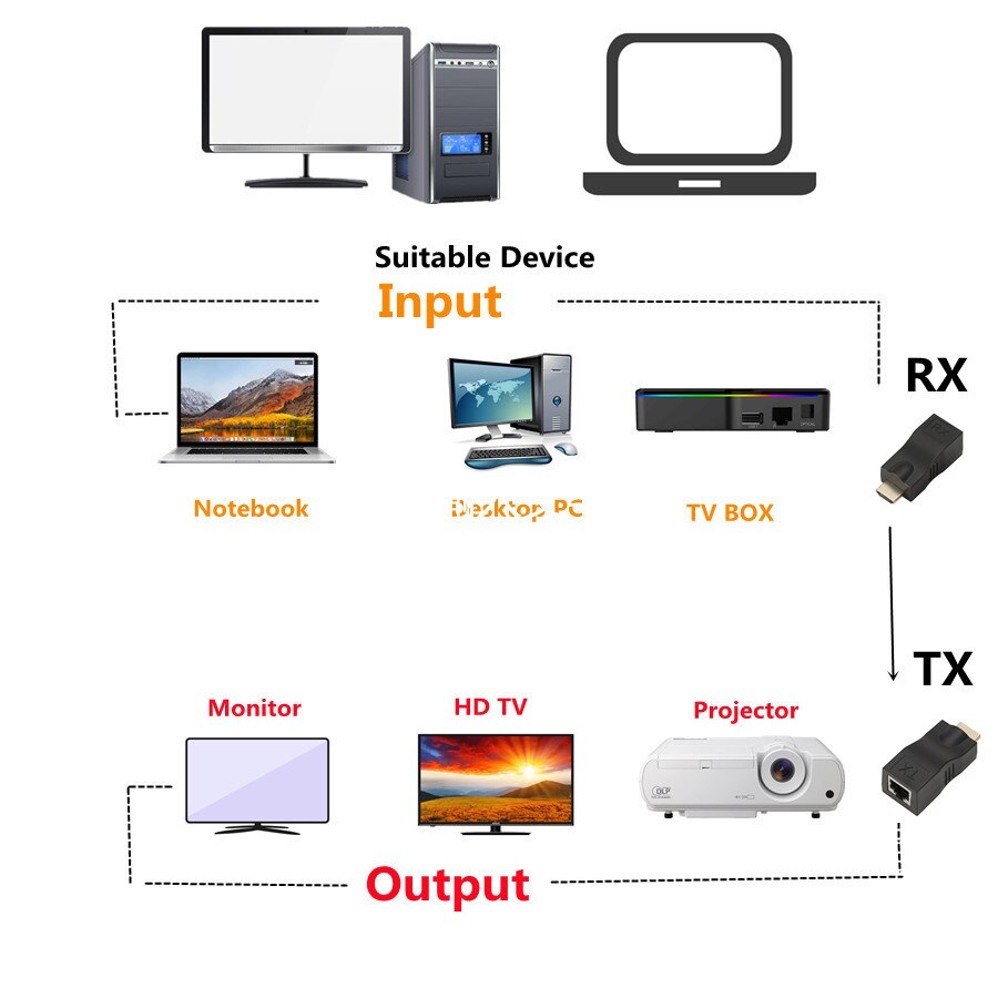 Hdmi Extender Hdmi Uitbreiding Tot 30M Over CAT5e / 6 Utp Lan Ethernet Kabel RJ45 Poorten Lan Netwerk