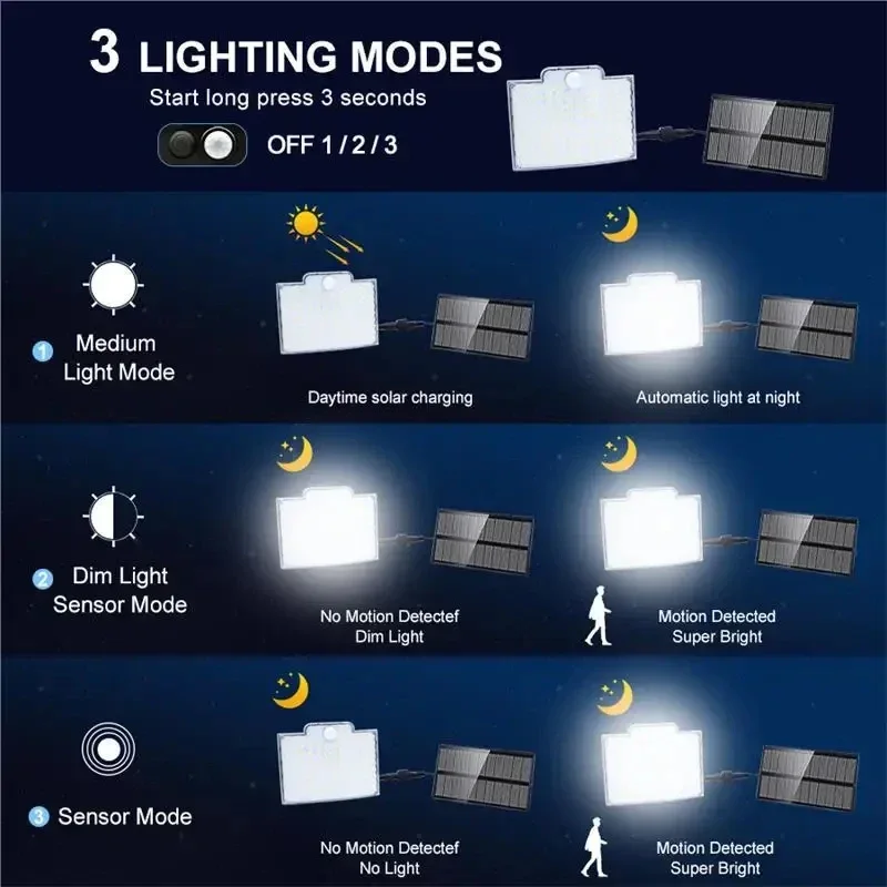 Lámpara Solar dividida 106LED, 3 modos de iluminación, decoración exterior, luz Solar, luz de pared, Sensor de movimiento PIR, lámpara impermeable para jardín y garaje