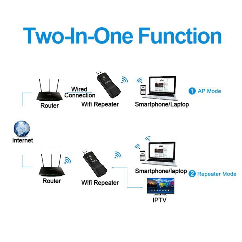 Wireless USB Universal 300M Smart TV Wifi Adapter TV Sticks Ethernet Network Bridge Repeater Client For Samsung Sony LG Any TV