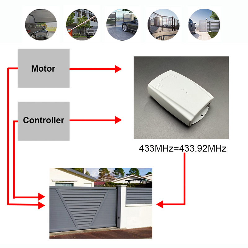 Elektrische Garagepoort Motor Controller Afstandsbediening Ontvanger Voor PUJOL ACM ROGER DEA ERREKA MHOUSE ECOSTAR 433 MHz Vaste Rolling Code
