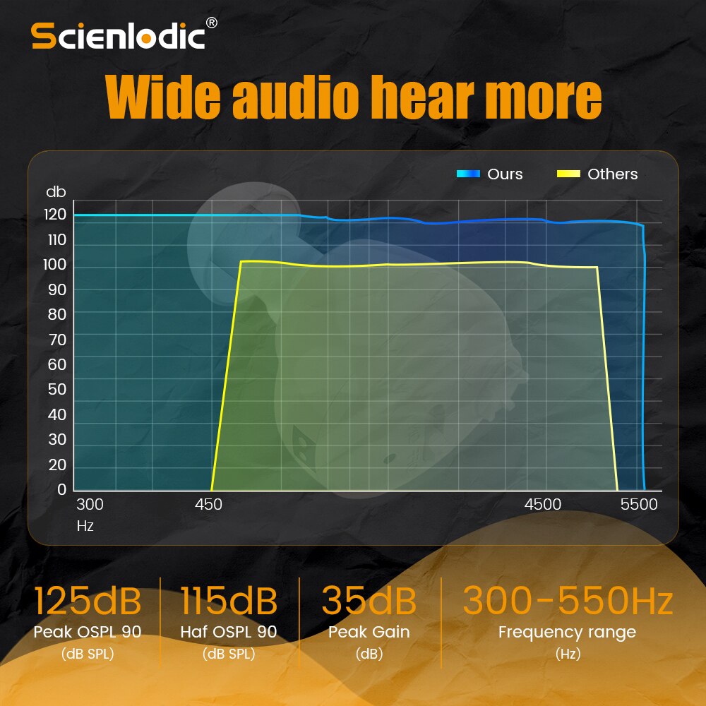 Ite øre høreapparater genopladeligt høreapparat til ældre audifonos lydforstærker til døvhed lydforstærker