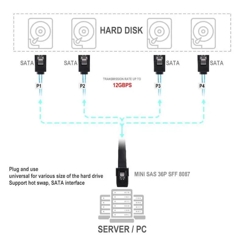 SAS SATA-kabel Mini-SAS SFF-8087 naar 4 SATA-kabel Mini SAS 4i SFF8087 36P naar 4 SATA 7P-kabel 12Gbps 50cm harde schijfgegevens