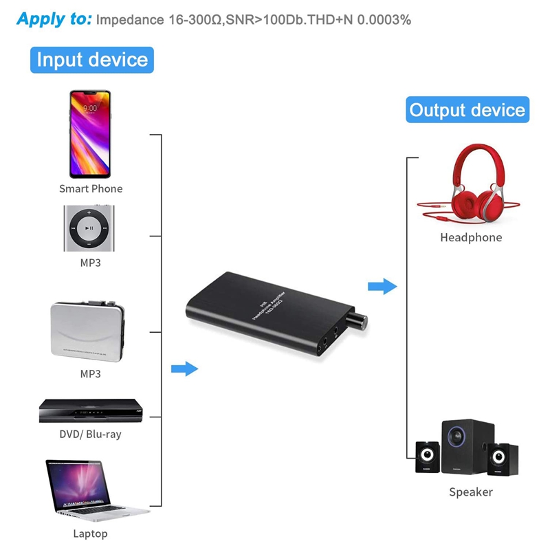 Draagbare hoofdtelefoonversterker met 3.5mm stereo-audio-uitgangen en lithiumbatterij, hoofdtelefoonversterker voor iphone, ipad en computers.