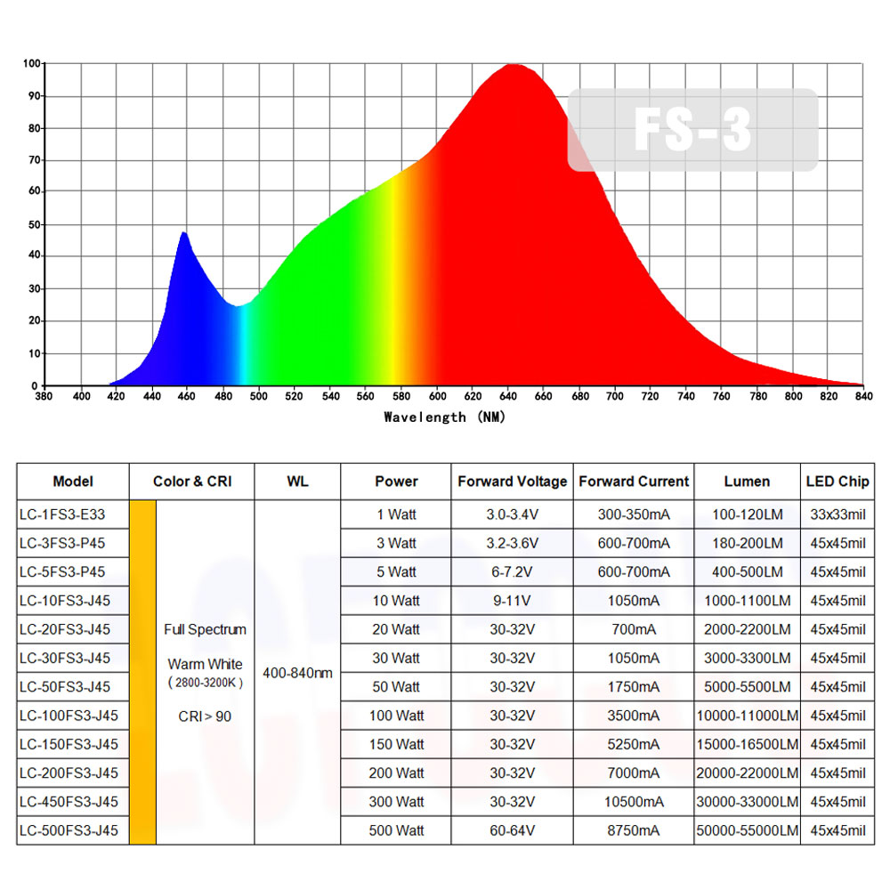 1W 3W 5W 10W 20W 30W 50W 100W LED Grow Light Chip COB Volledige Spectrum 380-840nm Voor Indoor Plant Groente Bloem Zaaien Groeiende