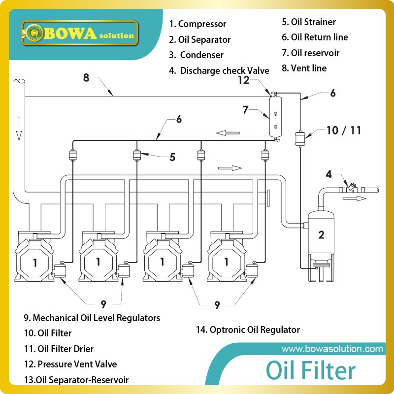 Differential Pressure switch measures the pressure difference between oil supply lines and return lines in compressor lubricant