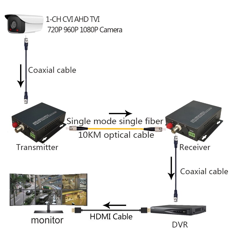 1 kanäle Video Faser Über Optischen Medien Konverter Single Faser Bis 10Km für 1080P 960p 720p CVI TVI AHD HD Kameras