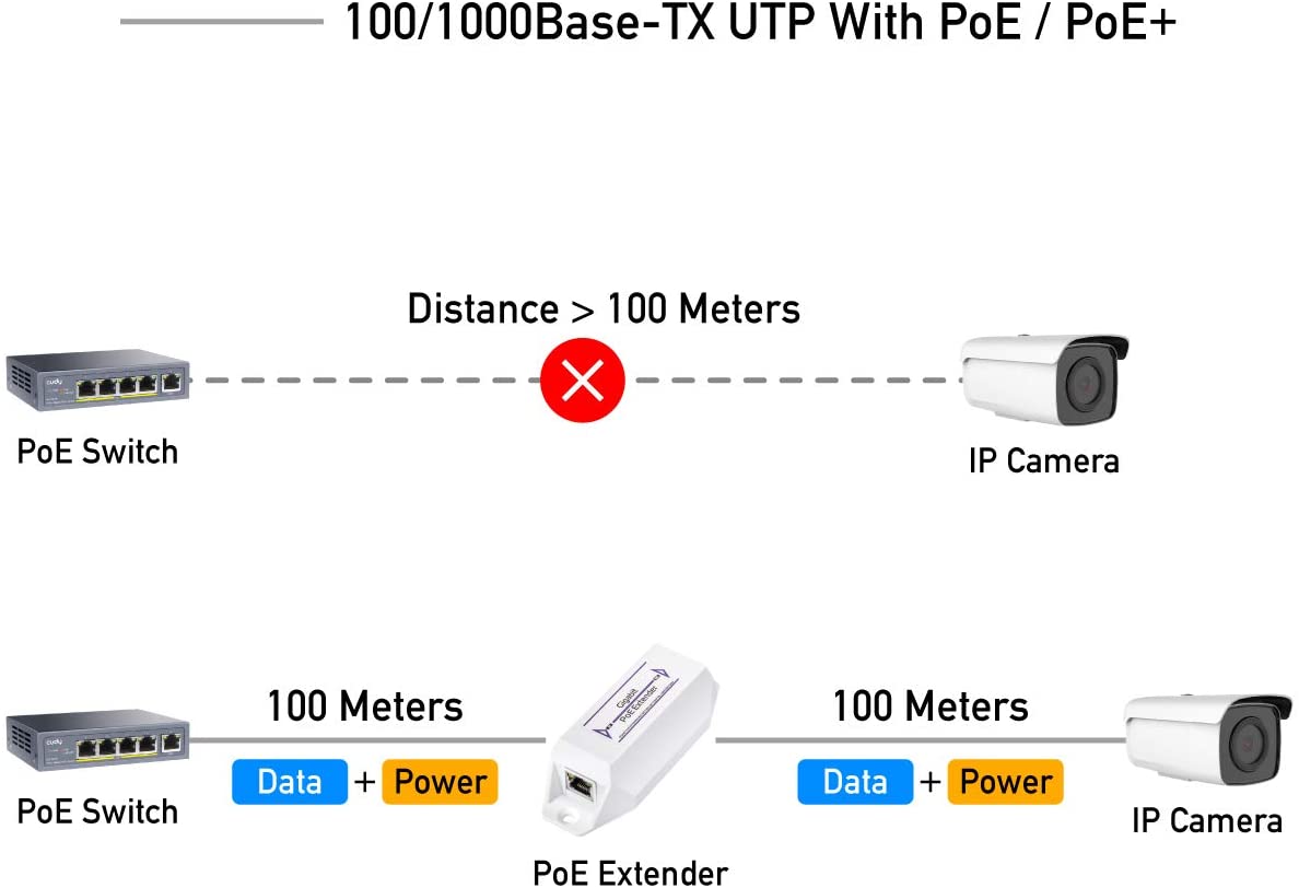 10/100/1000Mbps Gigabit PoE Extender PoE Amplifier PoE Booster IEEE 802.3at / 802.3af, Not Support Passive PoE Plug and Play